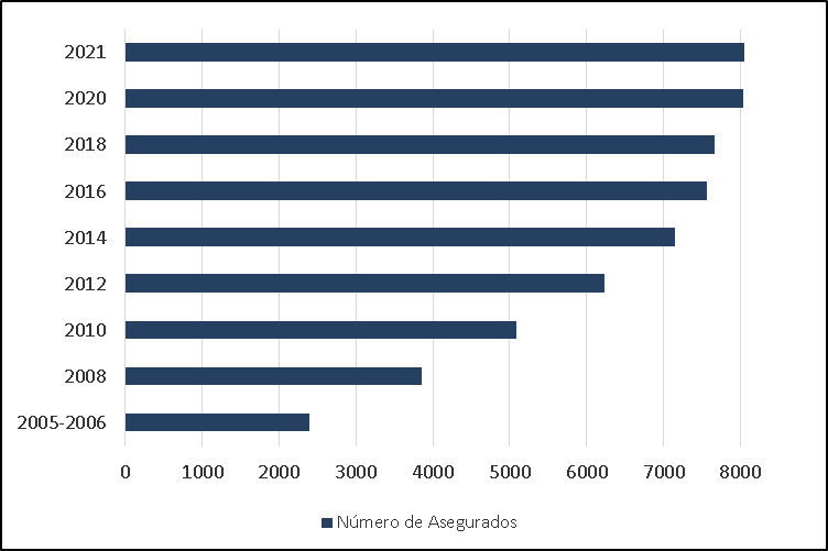 8.000 profesionales de la salud asegurados.